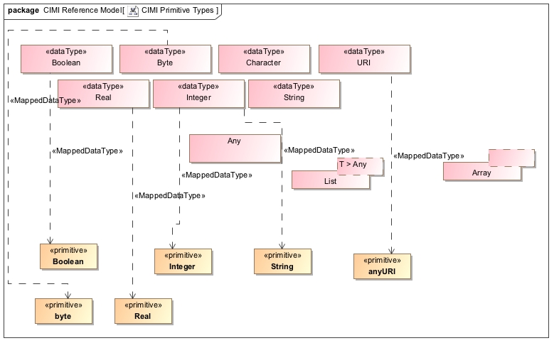 Class_Diagram__CIMI_Reference_Model__CIMI_Primitive_Types.jpg